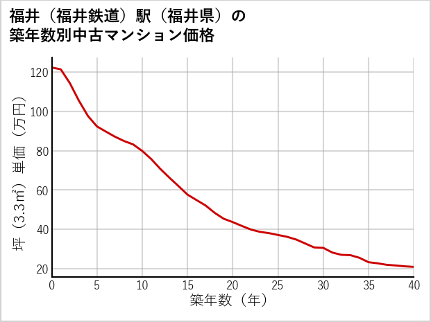 福井〔福井鉄道〕駅（福井県）の築年数別の中古マンション坪単価