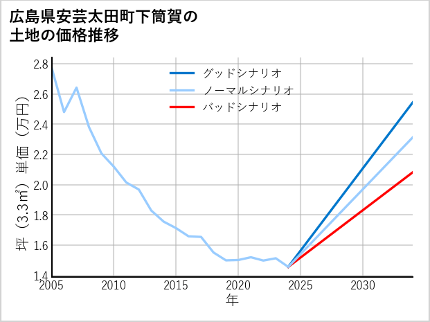 広島県安芸太田町下筒賀の土地価格推移