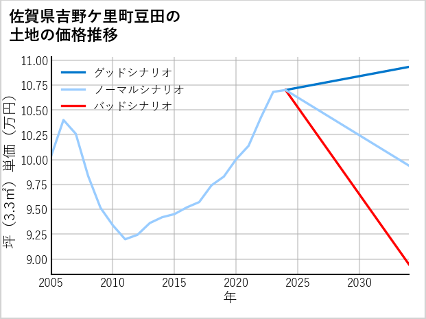 佐賀県吉野ケ里町豆田の土地価格推移