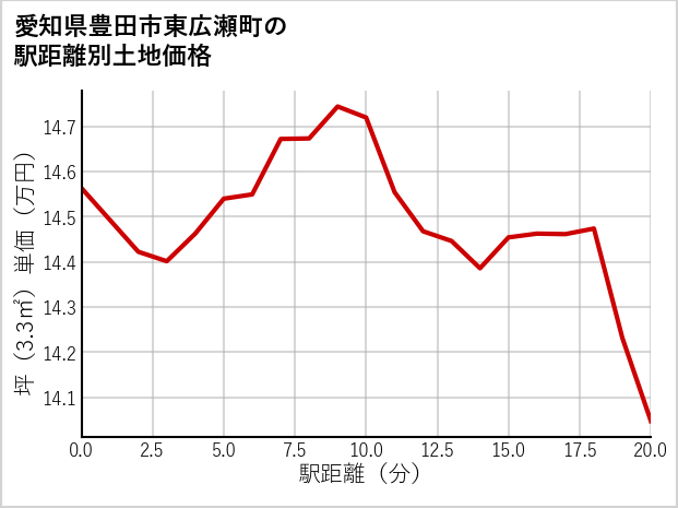 愛知県豊田市東広瀬町の徒歩距離別の土地坪単価