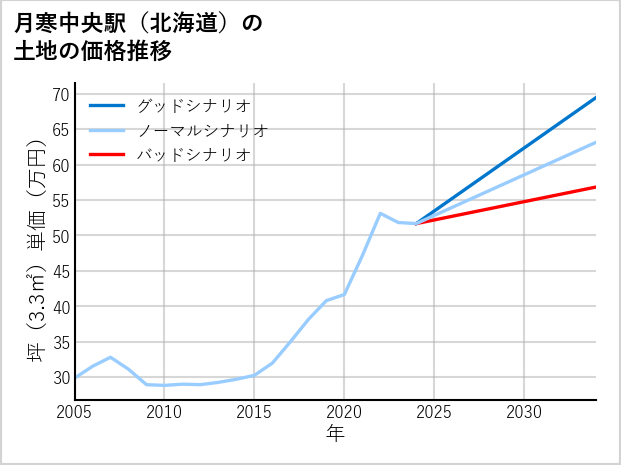 月寒中央駅（北海道）の土地価格推移