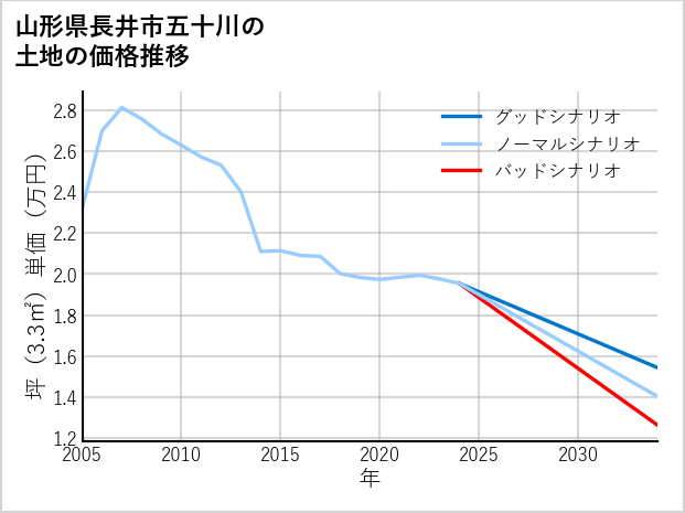 山形県長井市五十川の土地価格推移