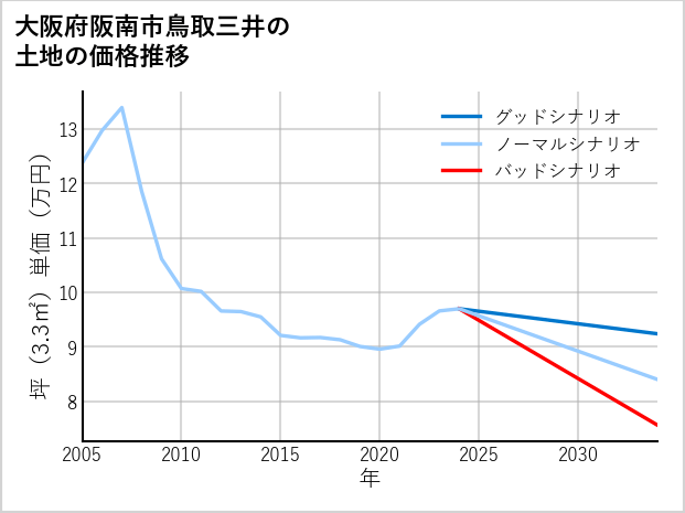 大阪府阪南市鳥取三井の土地価格推移