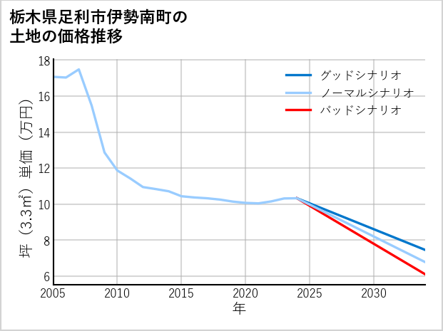 栃木県足利市伊勢南町の土地価格推移