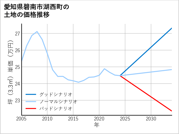 愛知県碧南市湖西町の土地価格推移
