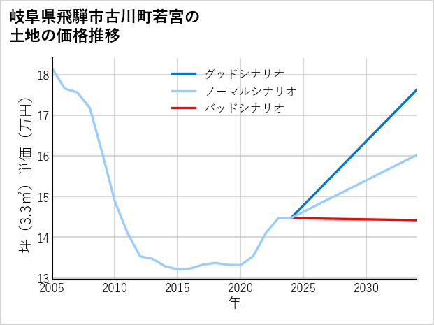 岐阜県飛騨市古川町若宮の土地価格推移