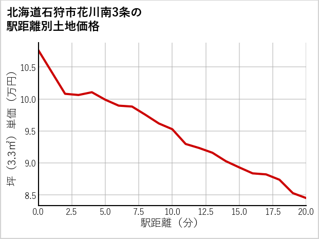 北海道石狩市花川南3条の徒歩距離別の土地坪単価