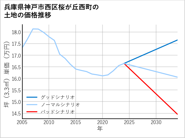 兵庫県神戸市西区桜が丘西町の土地価格推移