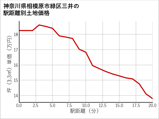 神奈川県相模原市緑区三井の徒歩距離別の土地坪単価