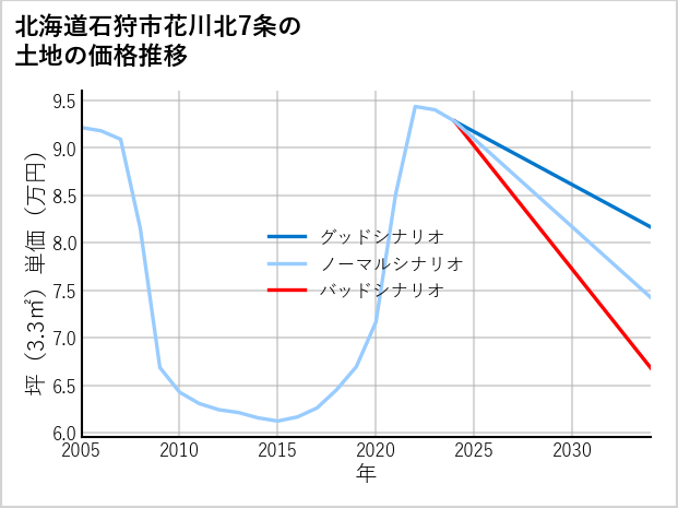 北海道石狩市花川北7条の土地価格推移