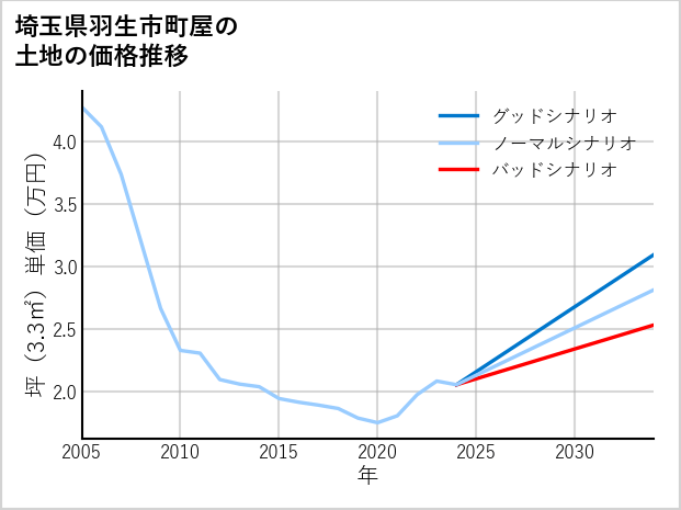 埼玉県羽生市町屋の土地価格推移