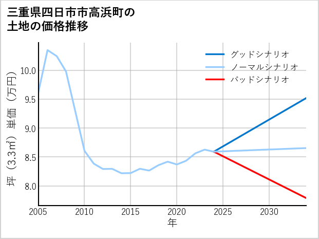 三重県四日市市高浜町の土地価格推移