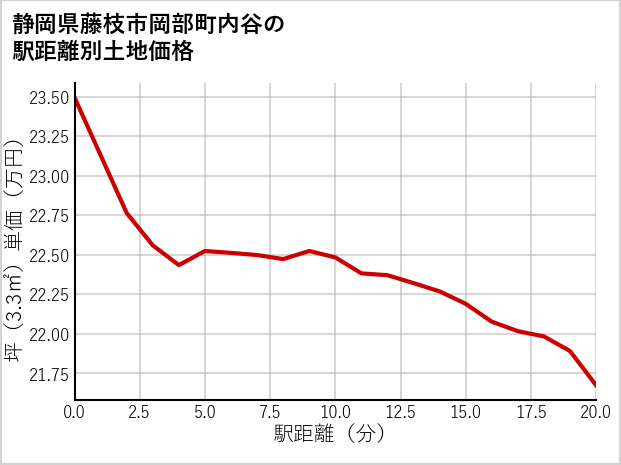 静岡県藤枝市岡部町内谷の徒歩距離別の土地坪単価
