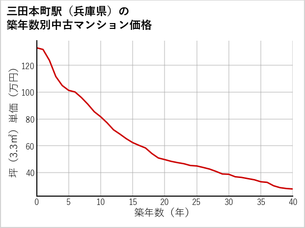 三田本町駅（兵庫県）の築年数別の中古マンション坪単価