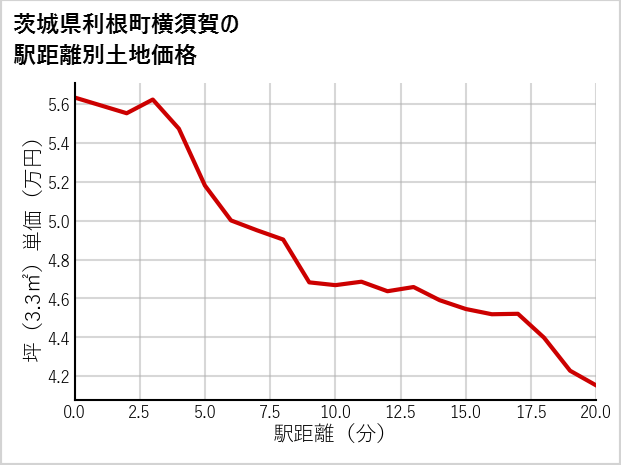 茨城県利根町横須賀の徒歩距離別の土地坪単価