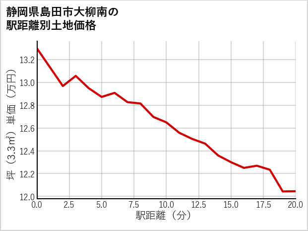 静岡県島田市大柳南の徒歩距離別の土地坪単価