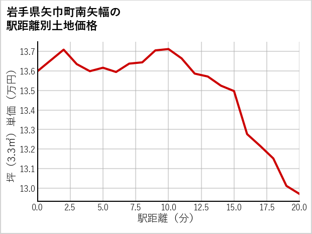 岩手県矢巾町南矢幅の徒歩距離別の土地坪単価