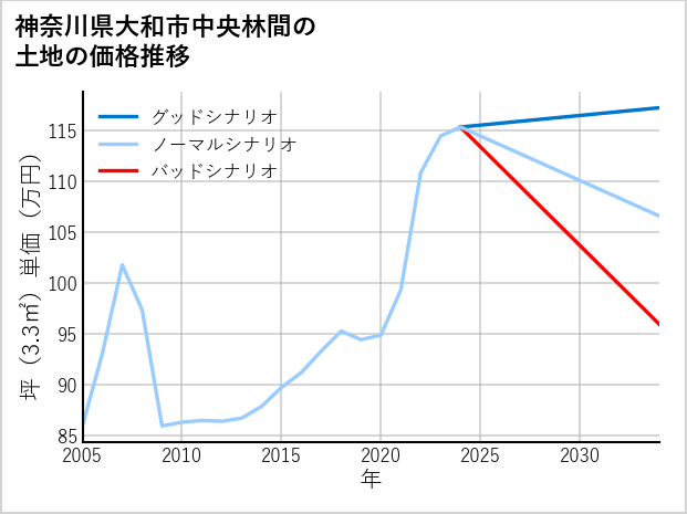 神奈川県大和市中央林間の土地価格推移