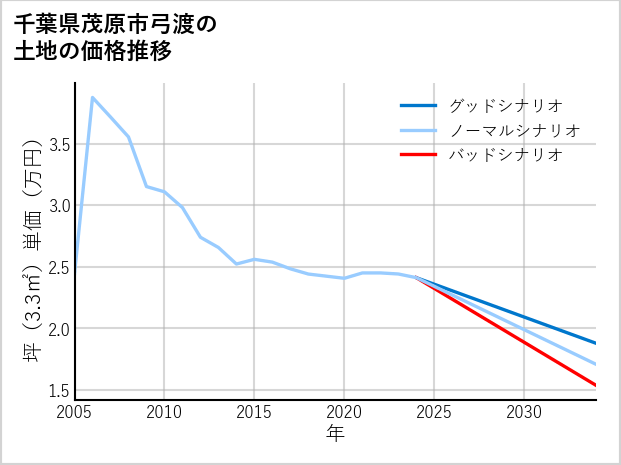 千葉県茂原市弓渡の土地価格推移