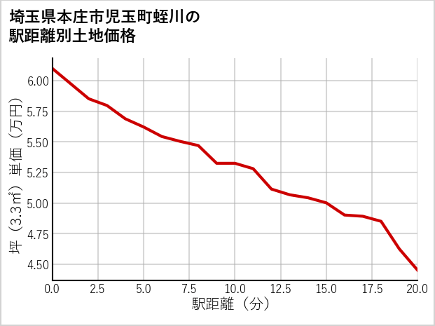 埼玉県本庄市児玉町蛭川の徒歩距離別の土地坪単価