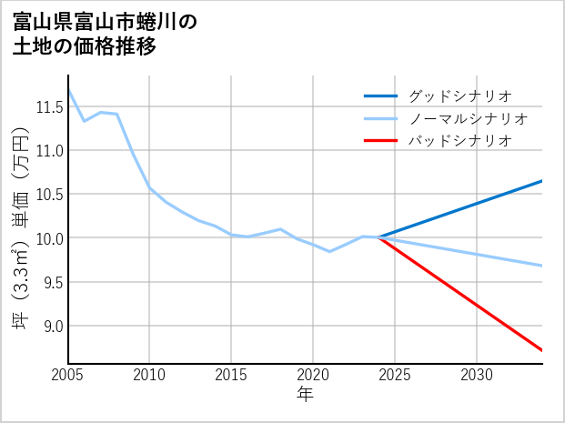 富山県富山市蜷川の土地価格推移