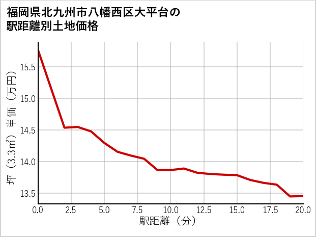 福岡県北九州市八幡西区大平台の徒歩距離別の土地坪単価