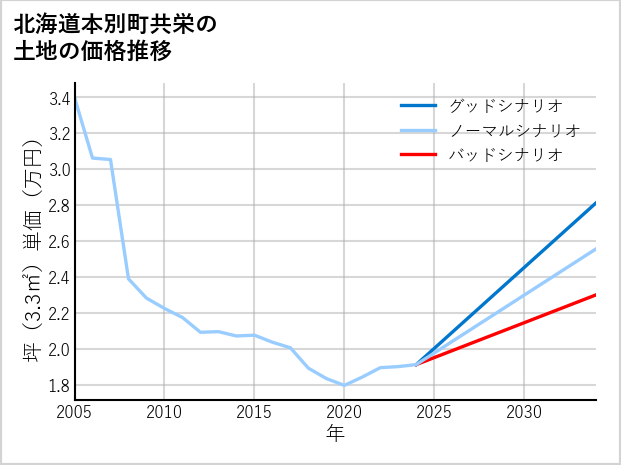 北海道本別町共栄の土地価格推移