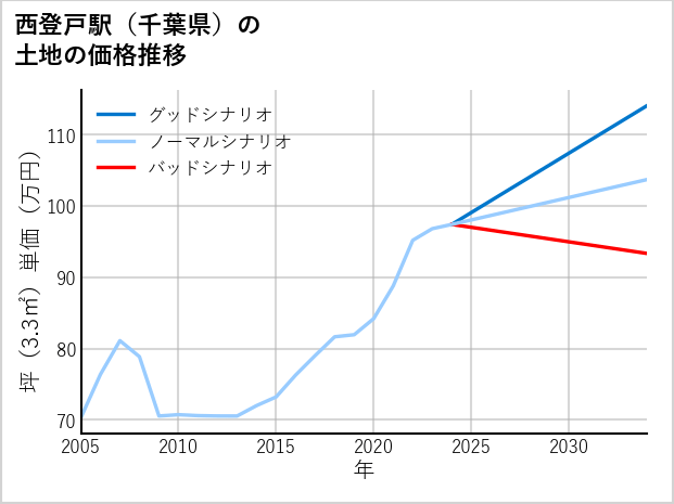 西登戸駅（千葉県）の土地価格推移