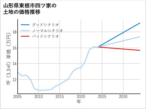 山形県東根市四ツ家の土地価格推移