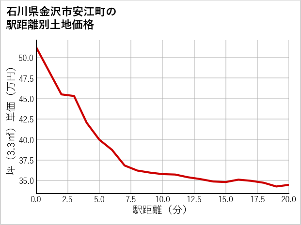 石川県金沢市安江町の徒歩距離別の土地坪単価
