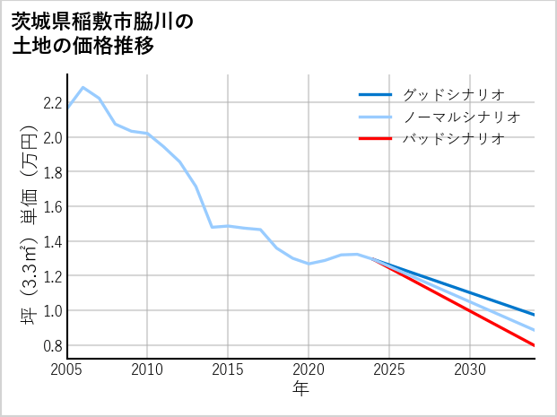 茨城県稲敷市脇川の土地価格推移