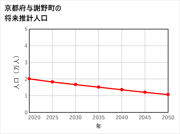 与謝野町の将来推計人口