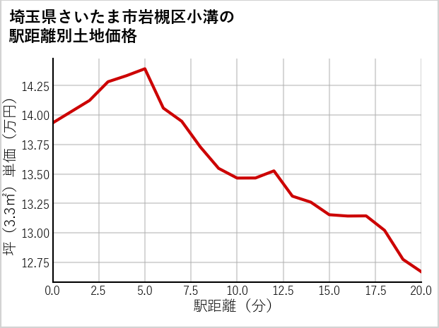 埼玉県さいたま市岩槻区小溝の徒歩距離別の土地坪単価
