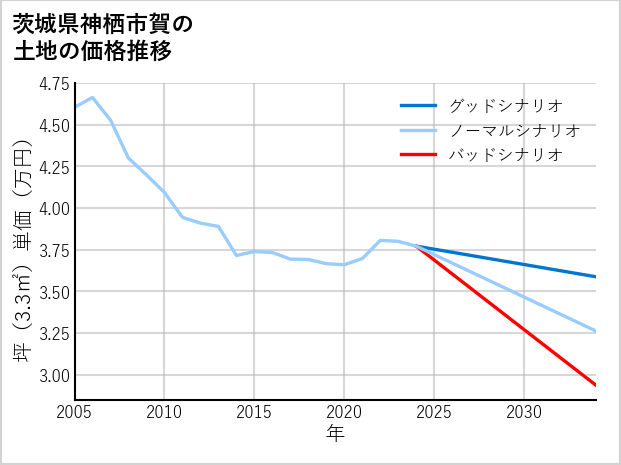 茨城県神栖市賀の土地価格推移