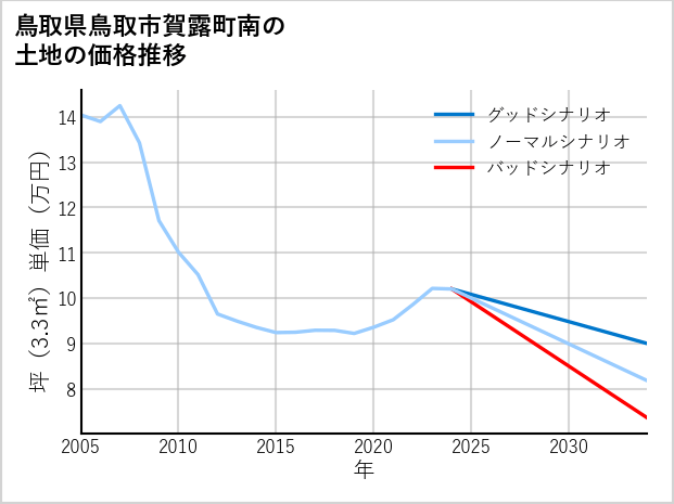 鳥取県鳥取市賀露町南の土地価格推移