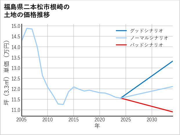 福島県二本松市根崎の土地価格推移