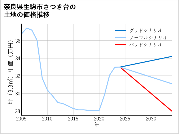奈良県生駒市さつき台の土地価格推移