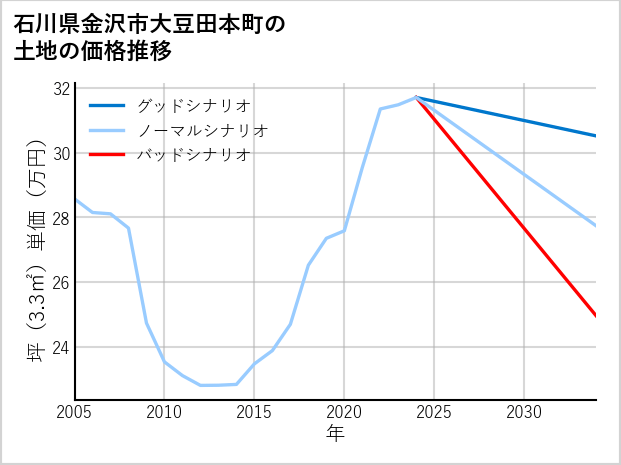 石川県金沢市大豆田本町の土地価格推移