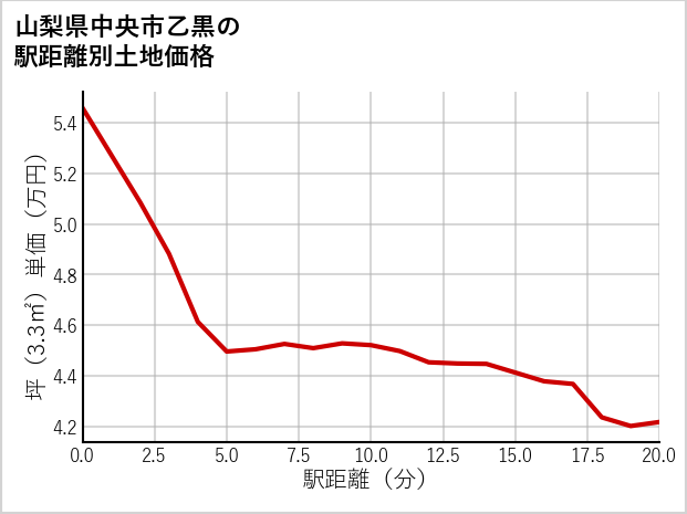 山梨県中央市乙黒の徒歩距離別の土地坪単価