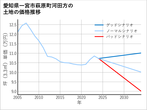 愛知県一宮市萩原町河田方の土地価格推移