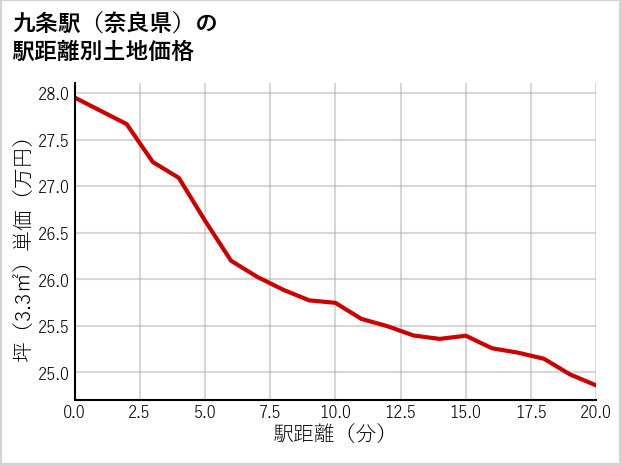 九条駅（奈良県）の徒歩距離別の土地坪単価