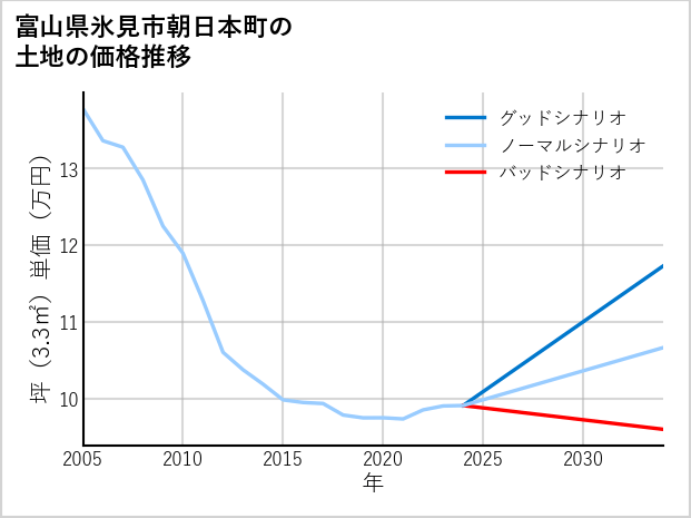 富山県氷見市朝日本町の土地価格推移