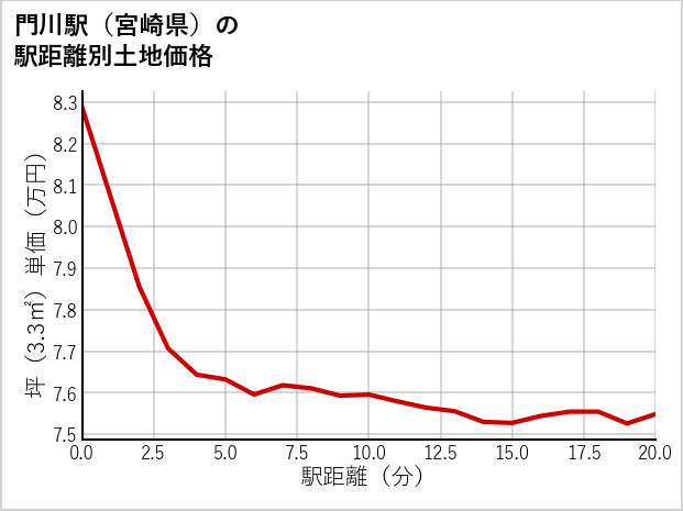 門川駅（宮崎県）の徒歩距離別の土地坪単価