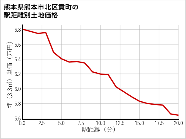 熊本県熊本市北区貢町の徒歩距離別の土地坪単価