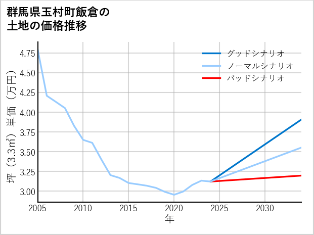 群馬県玉村町飯倉の土地価格推移