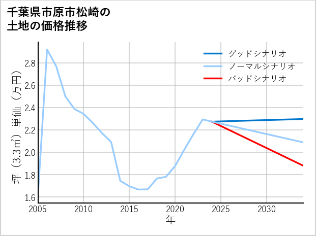 千葉県市原市松崎の土地価格推移
