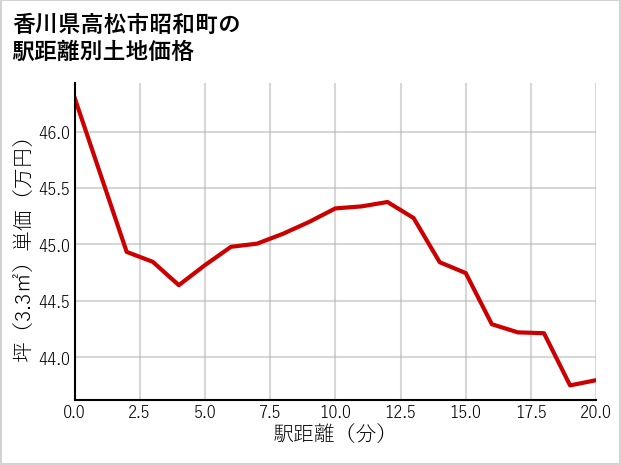 香川県高松市昭和町の徒歩距離別の土地坪単価