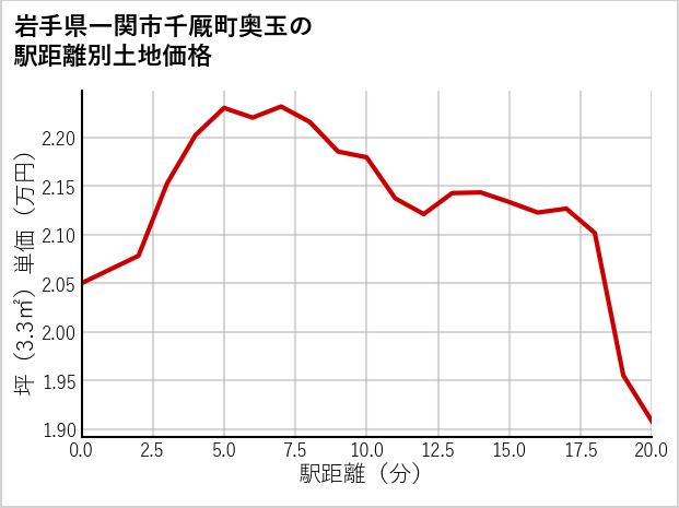 岩手県一関市千厩町奥玉の徒歩距離別の土地坪単価