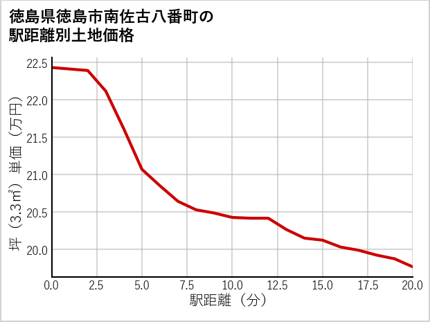 徳島県徳島市南佐古八番町の徒歩距離別の土地坪単価