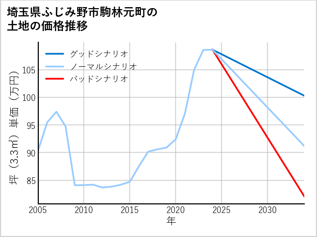 埼玉県ふじみ野市駒林元町の土地価格推移